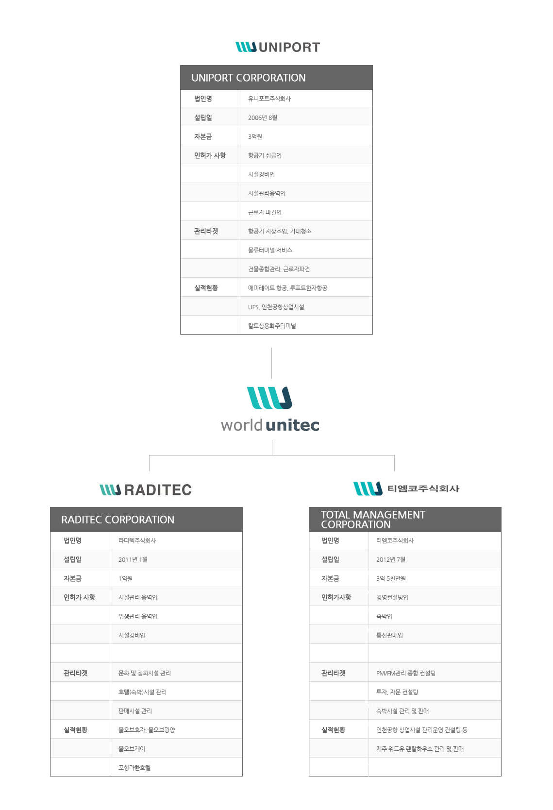 WorldUnitec Family Company